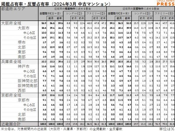 2024年3月の近畿圏中古マンション市場における、各エリアの掲載占有率および反響占有率