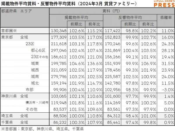 2024年3月の首都圏シングル向き賃貸物件の掲載物件平均賃料および反響物件平均賃料