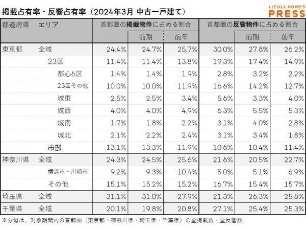 2024年3月の首都圏中古一戸建て市場における、各エリアの掲載占有率および反響占有率