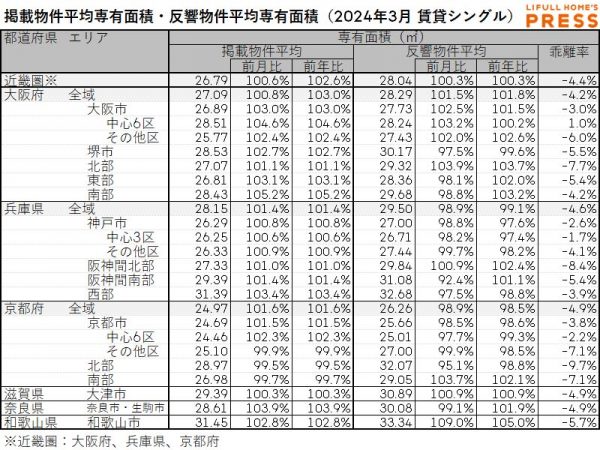 2024年3月の近畿圏シングル向き賃貸物件の掲載物件平均専有面積および反響物件平均専有面積