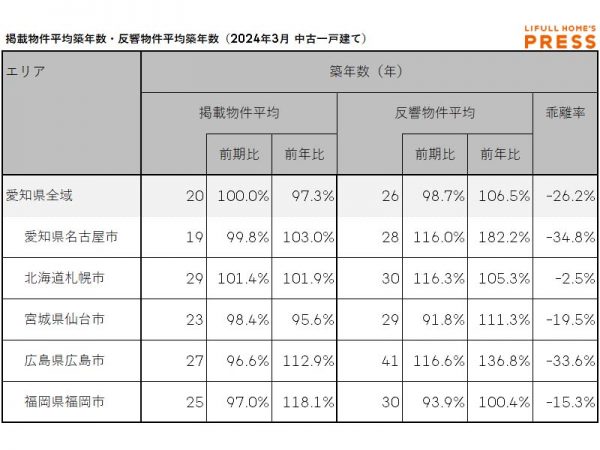 2024年3月の愛知県および地方4市（札幌市、仙台市、広島市、福岡市）の中古一戸建ての掲載物件平均築年数および反響物件平均築年数