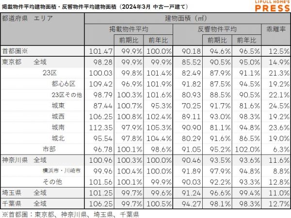 2024年3月の首都圏中古一戸建ての掲載物件平均建物面積および反響物件平均建物面積