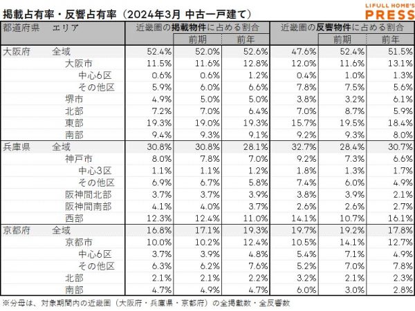 2024年3月の近畿圏中古一戸建て市場における、各エリアの掲載占有率および反響占有率