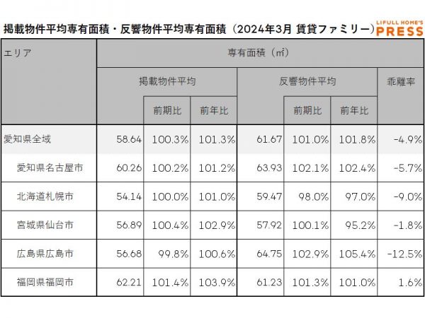 2024年3月の愛知県および地方4市（札幌市、仙台市、広島市、福岡市）のシングル向き賃貸物件の掲載物件平均専有面積および反響物件平均専有面積