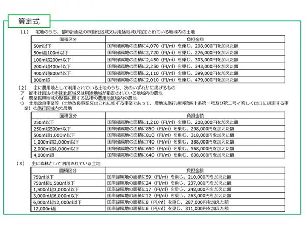 建物がある土地は同制度を利用できない