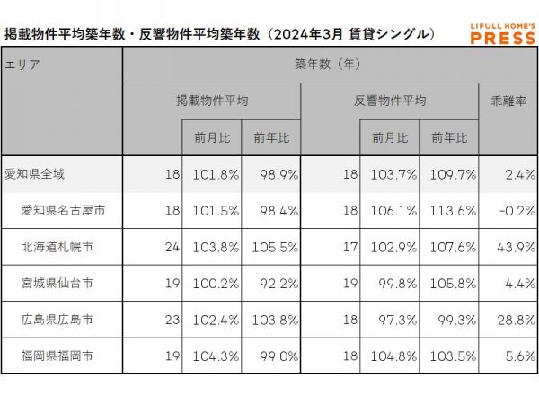 2024年3月の愛知県および地方4市（札幌市、仙台市、広島市、福岡市）のシングル向き賃貸物件の掲載物件平均築年数および反響物件平均築年数