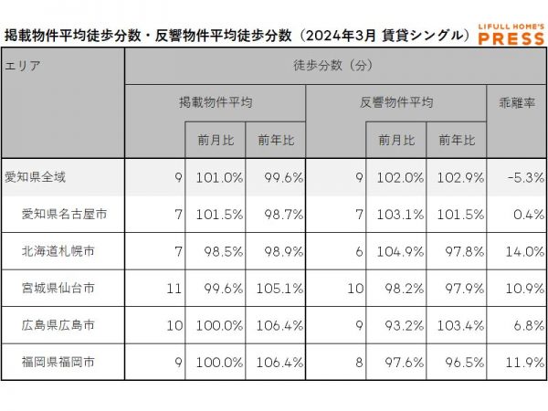 2024年3月の愛知県および地方4市（札幌市、仙台市、広島市、福岡市）のシングル向き賃貸物件の掲載物件平均徒歩分数および反響物件平均徒歩分数