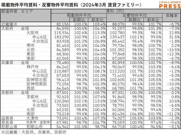 2024年3月の近畿圏シングル向き賃貸物件の掲載物件平均賃料および反響物件平均賃料