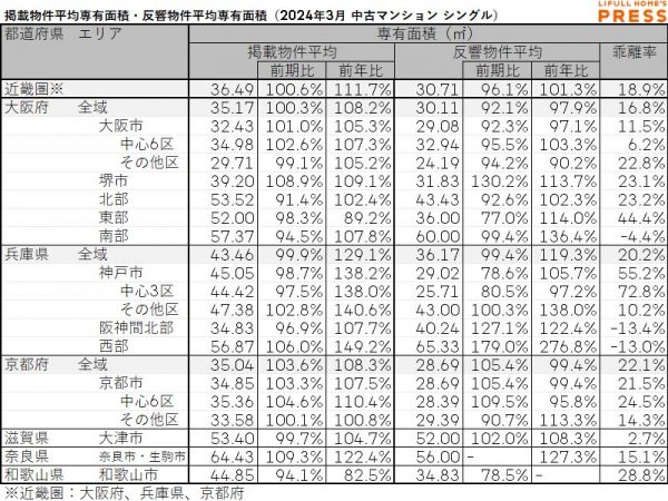 2024年3月の近畿圏シングル向き中古マンションの掲載物件平均専有面積および反響物件平均専有面積