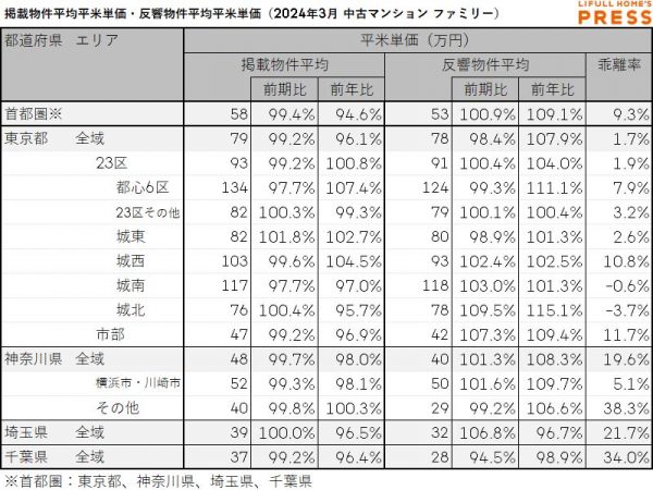2024年3月の首都圏シングル向き中古マンションの掲載物件平均価格および反響物件平均価格
