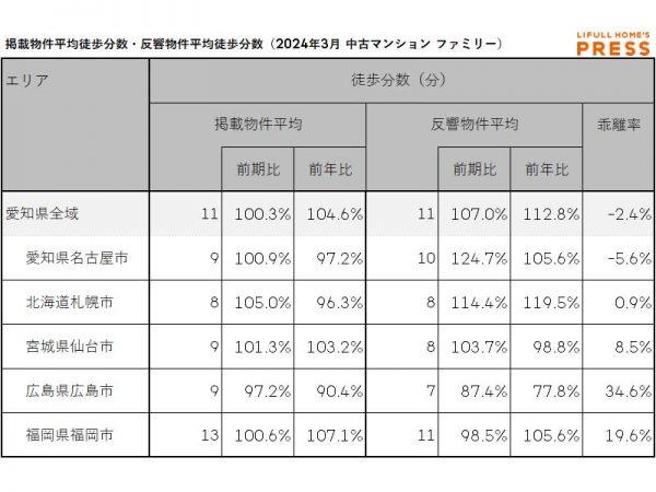 2024年3月の愛知県および地方4市（札幌市、仙台市、広島市、福岡市）のシングル向き中古マンションの掲載物件平均徒歩分数および反響物件平均徒歩分数