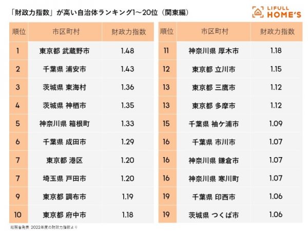 数字で見る、自治体の力（関東編）】「財政力指数」が高い自治体