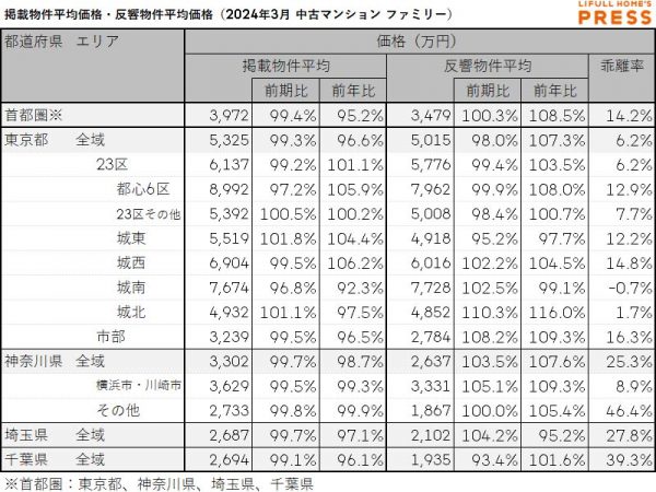2024年3月の首都圏シングル向き中古マンションの掲載物件平均価格および反響物件平均価格