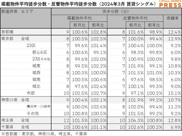 2024年3月の首都圏シングル向き賃貸物件の掲載物件平均徒歩分数および反響物件平均徒歩分数は以下の通り。