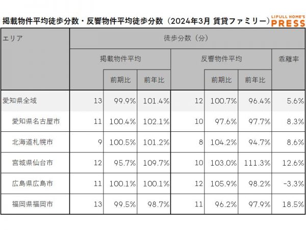 2024年3月の愛知県および地方4市（札幌市、仙台市、広島市、福岡市）のシングル向き賃貸物件の掲載物件平均徒歩分数および反響物件平均徒歩分数