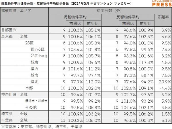 2024年3月の首都圏シングル向き中古マンションの掲載物件平均徒歩分数および反響物件平均徒歩分数