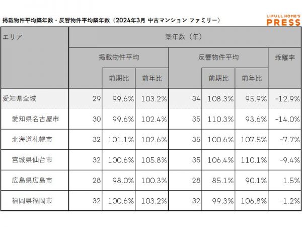 2024年3月期の愛知県および地方4市（札幌市、仙台市、広島市、福岡市）のシングル向き中古マンションの掲載物件平均築年数および反響物件平均築年数