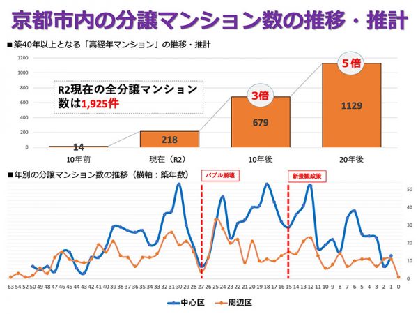 京都市内の分譲マンション数の推移（画像提供：京都市都市計画局住宅室住宅政策課）