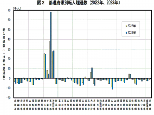 2023年に東京都の転入超過数は大幅に上昇（画像出典：総務省統計局）