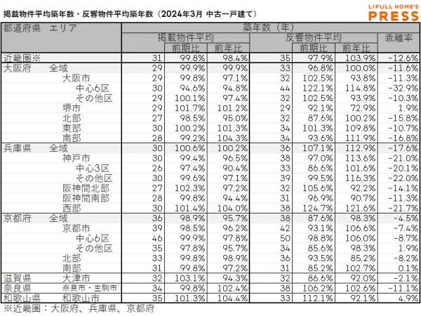 2024年3月の近畿圏中古一戸建ての掲載物件平均築年数および反響物件平均築年数