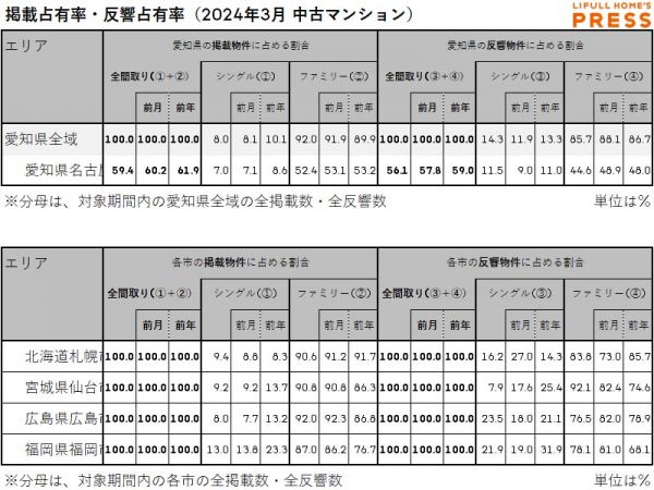 2024年3月の愛知県および地方4市（札幌市・仙台市・広島市・福岡市）中古マンション市場における、各エリアの掲載占有率および反響占有率