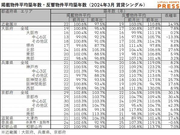 2024年3月の近畿圏シングル向き賃貸物件の掲載物件平均築年数および反響物件平均築年数