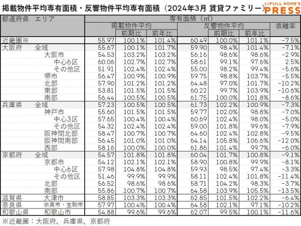 2024年3月の近畿圏シングル向き賃貸物件の掲載物件平均専有面積および反響物件平均専有面積