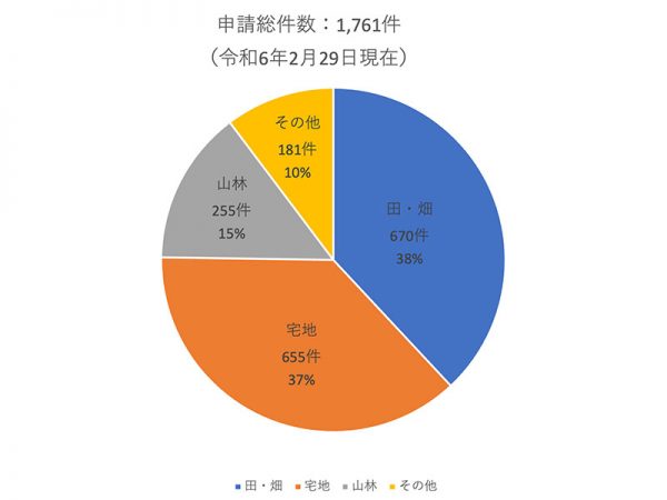 令和6年2月29日現在、同制度の申請件数は「田・畑」「宅地」が大部分を占めている
