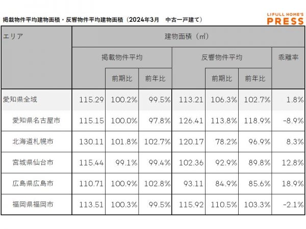 2024年3月の愛知県および地方4市（札幌市、仙台市、広島市、福岡市）の中古一戸建ての掲載物件平均建物面積および反響物件平均建物面積