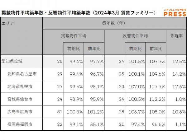 2024年3月の愛知県および地方4市（札幌市、仙台市、広島市、福岡市）のシングル向き賃貸物件の掲載物件平均築年数および反響物件平均築年数