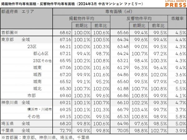 2024年3月の首都圏シングル向き中古マンションの掲載物件平均専有面積および反響物件平均専有面積