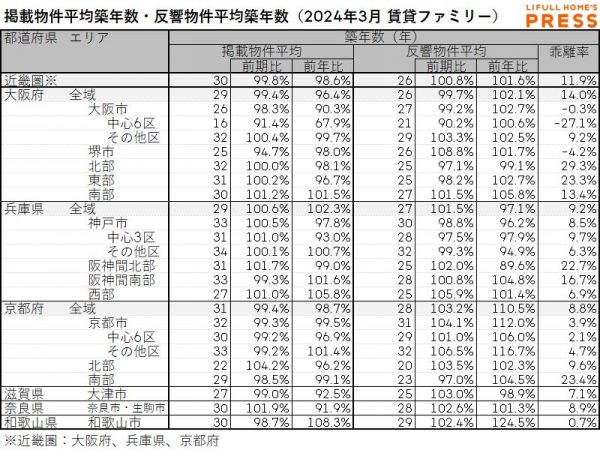 2024年3月の近畿圏シングル向き賃貸物件の掲載物件平均築年数および反響物件平均築年数