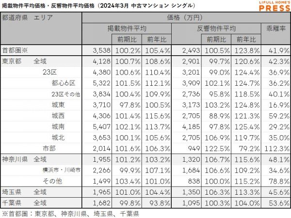 2024年3月の首都圏シングル向き中古マンションの掲載物件平均価格および反響物件平均価格