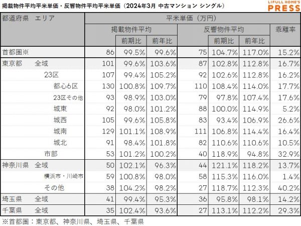 2024年3月の首都圏シングル向き中古マンションの掲載物件平均価格および反響物件平均価格