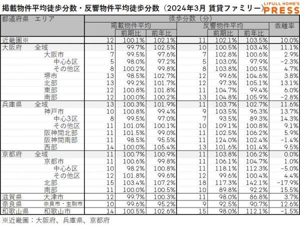 2024年3月の近畿圏シングル向き賃貸物件の掲載物件平均徒歩分数および反響物件平均徒歩分数