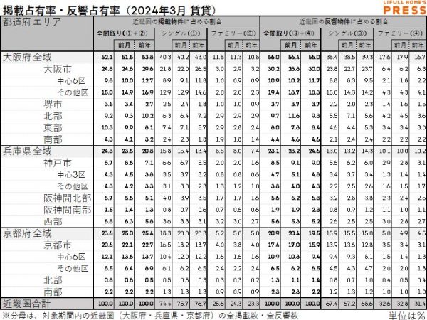2024年3月の近畿圏賃貸物件市場における、各エリアの掲載占有率および反響占有率