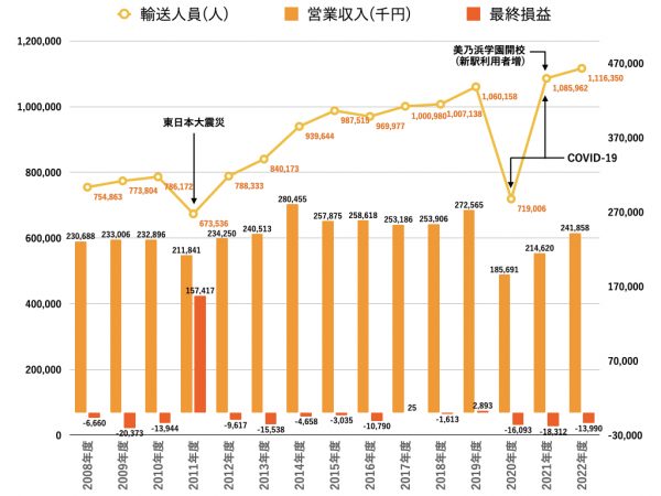 輸送人員、営業収入及び最終損益の推移　＊出典：ひたちなか海浜鉄道株式会社決算公告資料