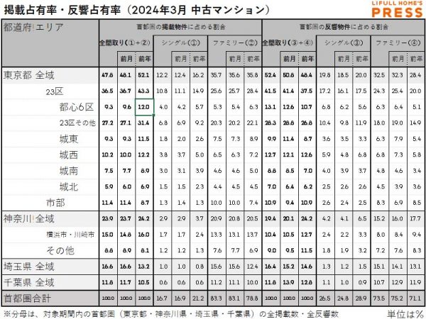 2024年3月の首都圏中古マンション市場における、各エリアの掲載占有率および反響占有率