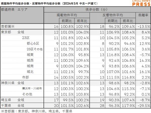 2024年3月の首都圏中古一戸建ての掲載物件平均徒歩分数および反響物件平均徒歩分数