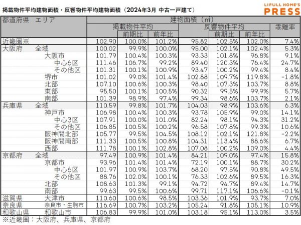 2024年3月の近畿圏中古一戸建ての掲載物件平均建物面積および反響物件平均建物面積