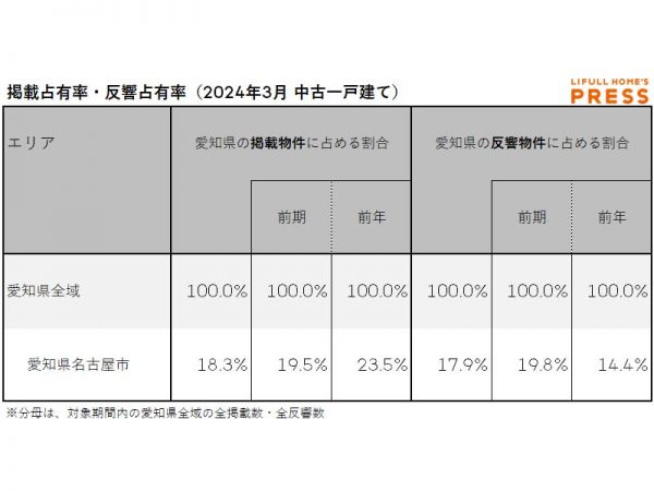 2024年3月の愛知県の中古一戸建て市場における、各エリアの掲載占有率および反響占有率