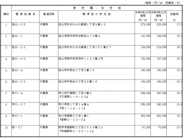 出典：国土交通省『住宅地の変動率上位順位表（東京圏）』