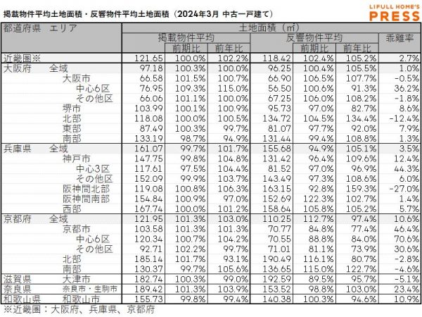 2024年3月の近畿圏中古一戸建ての掲載物件平均建物面積および反響物件平均建物面積
