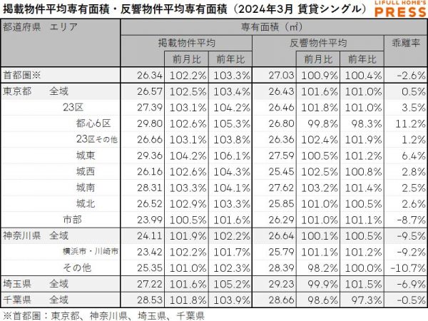 2024年3月の首都圏シングル向き賃貸物件の掲載物件平均専有面積および反響物件平均専有面積