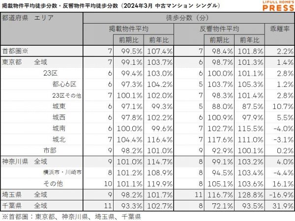 2024年3月の首都圏シングル向き中古マンションの掲載物件平均徒歩分数および反響物件平均徒歩分数