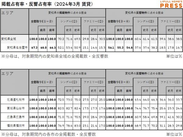 2024年3月の愛知県および地方4市（札幌市、仙台市、広島市、福岡市）賃貸物件市場における、各エリアの掲載占有率および反響占有率