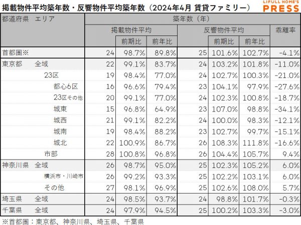 2024年4月の首都圏シングル向き賃貸物件の掲載物件平均築年数および反響物件平均築年数