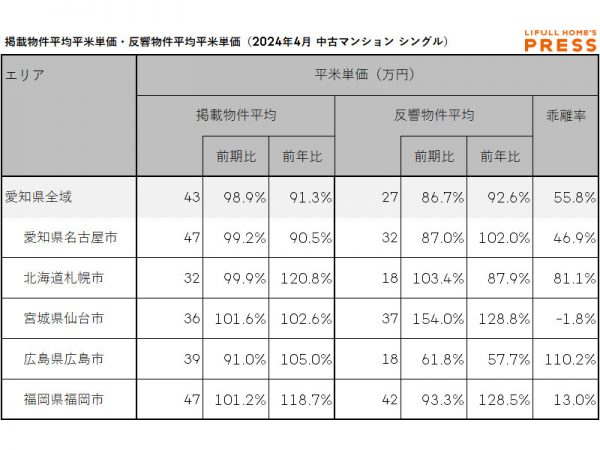 2024年4月の愛知県および地方4市（札幌市、仙台市、広島市、福岡市）のシングル向き中古マンションの掲載物件平均価格および反響物件平均価格