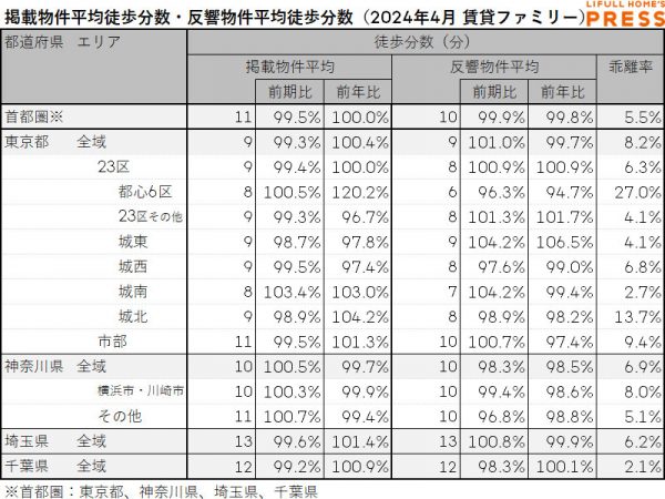 2024年4月の首都圏シングル向き賃貸物件の掲載物件平均徒歩分数および反響物件平均徒歩分数は以下の通り。