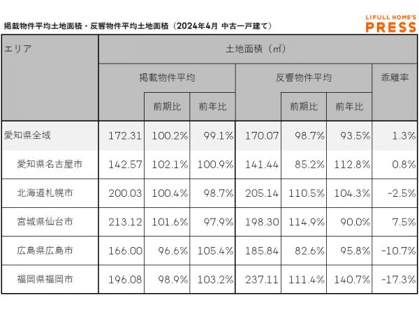 2024年4月の愛知県および地方4市（札幌市、仙台市、広島市、福岡市）の中古一戸建ての掲載物件平均建物面積および反響物件平均建物面積